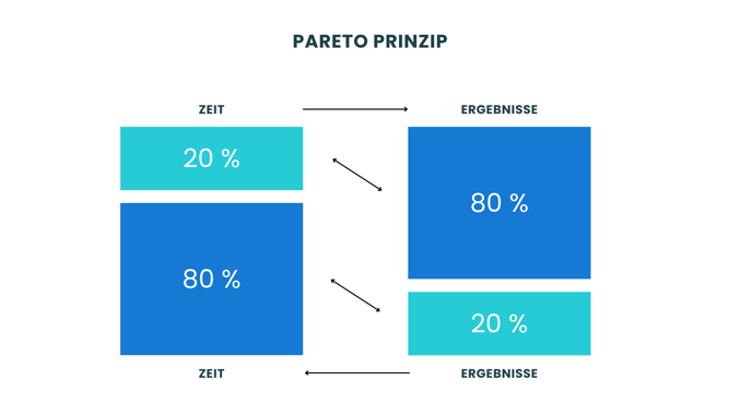 Pareto-Prinzip_Brandes