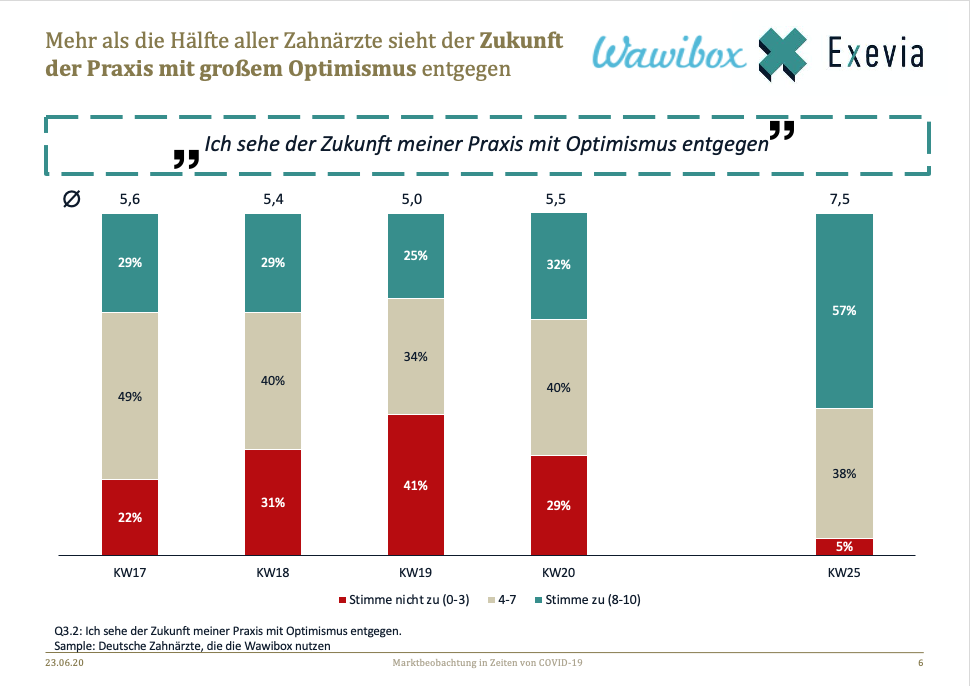 Stimmungsbarometer_Wawibox_Exevia_KW25_Optimismus