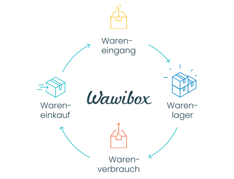 Materialkreislauf - vom Wareneingang, über das Lager, zum Verbrauch bis hin zum Einkauf